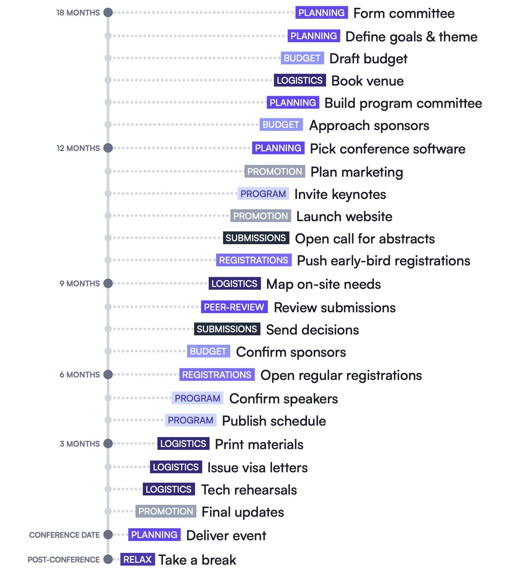 Conference Planning Timeline