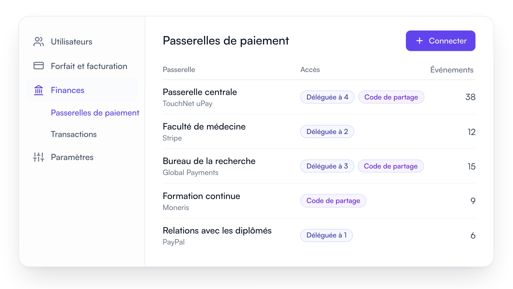 Tableau de bord des finances de Fourwaves listant quatre passerelles de paiement universitaires sur TouchNet uPay, Stripe, Global Payments et Moneris, chacune déléguée à des départements, partagée par code, ou les deux