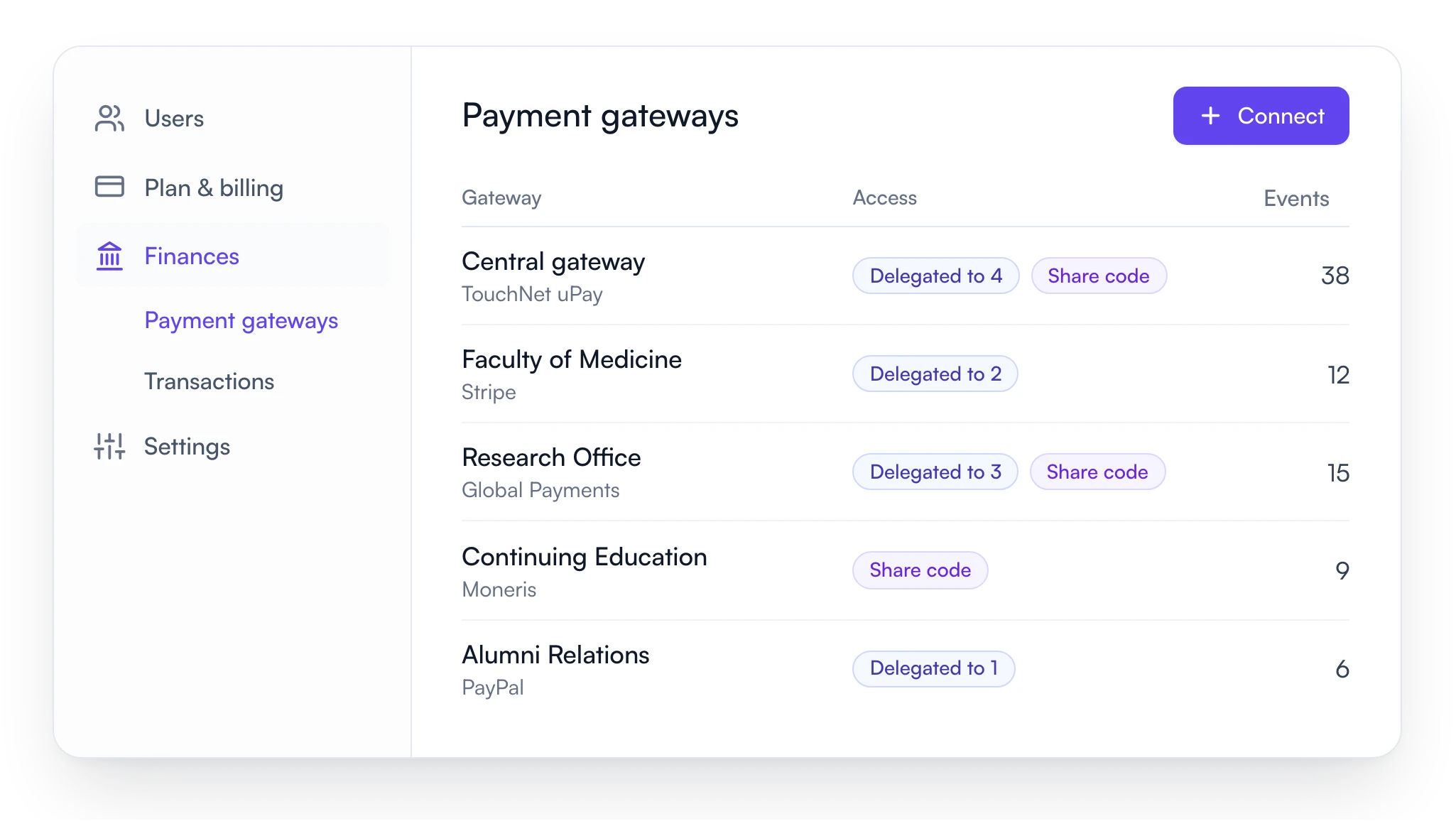 Fourwaves finance dashboard listing four university payment gateways on TouchNet uPay, Stripe, Global Payments and Moneris, each delegated to departments, shared with a code, or both