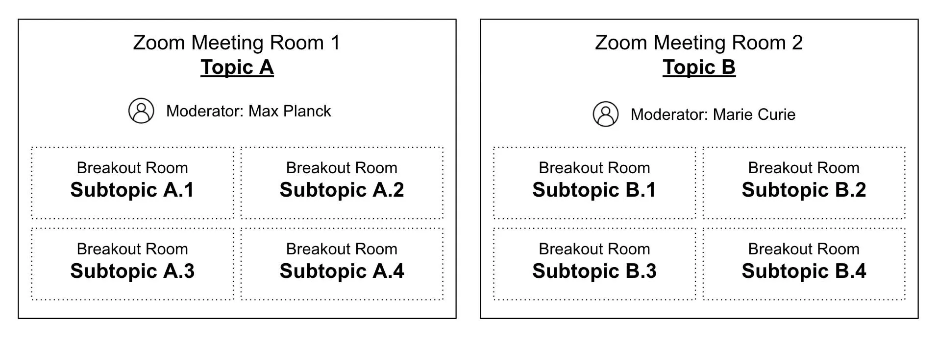 Schema of how to split presenters in different breakout rooms on zoom