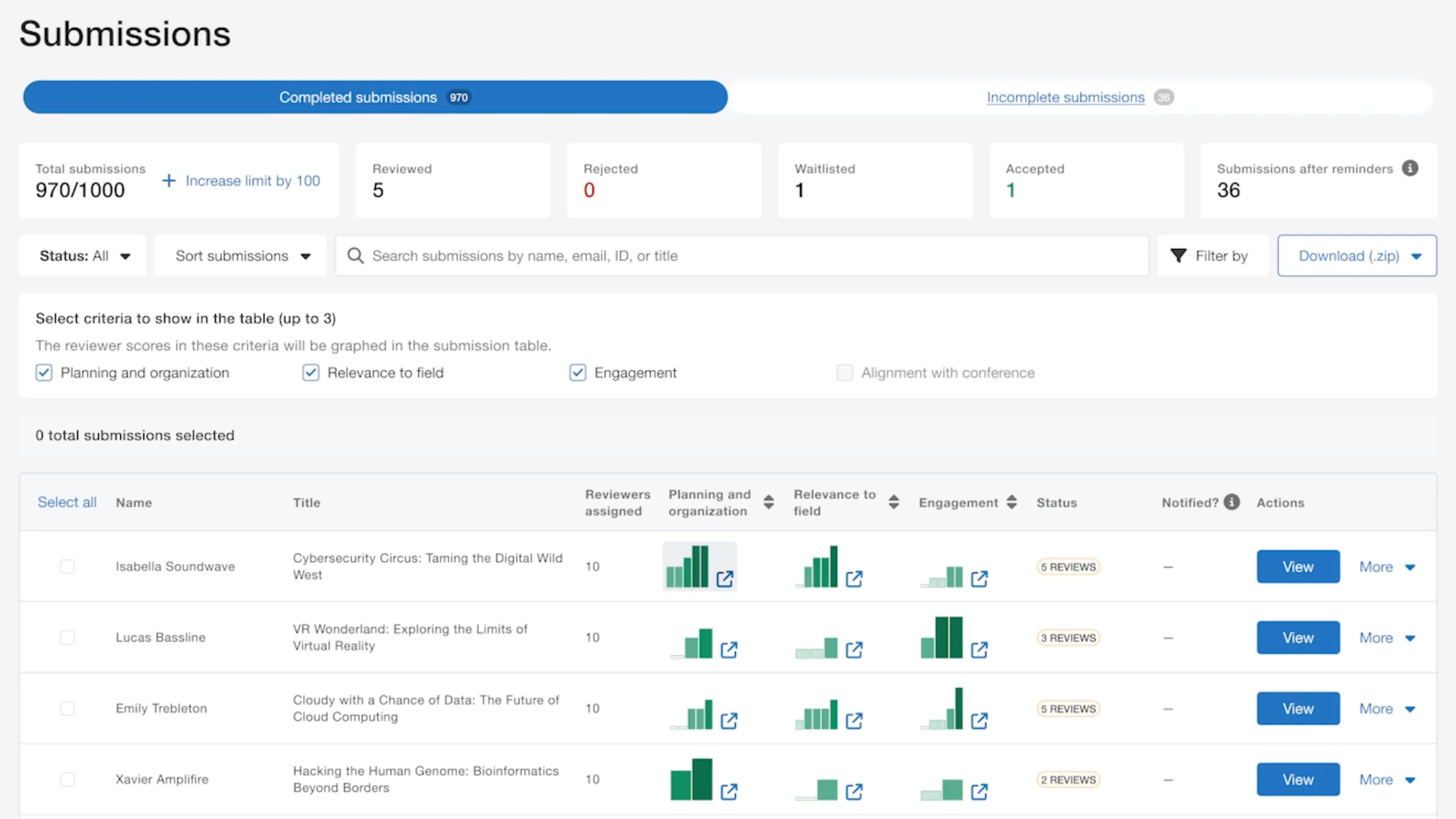 Whova submission dashboard with filters, search bar, and color-coded review result bars