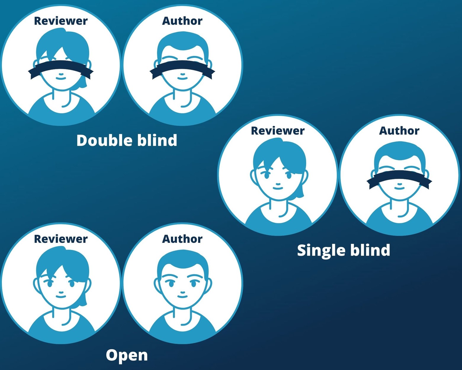 Difference between open, single blind and double blind