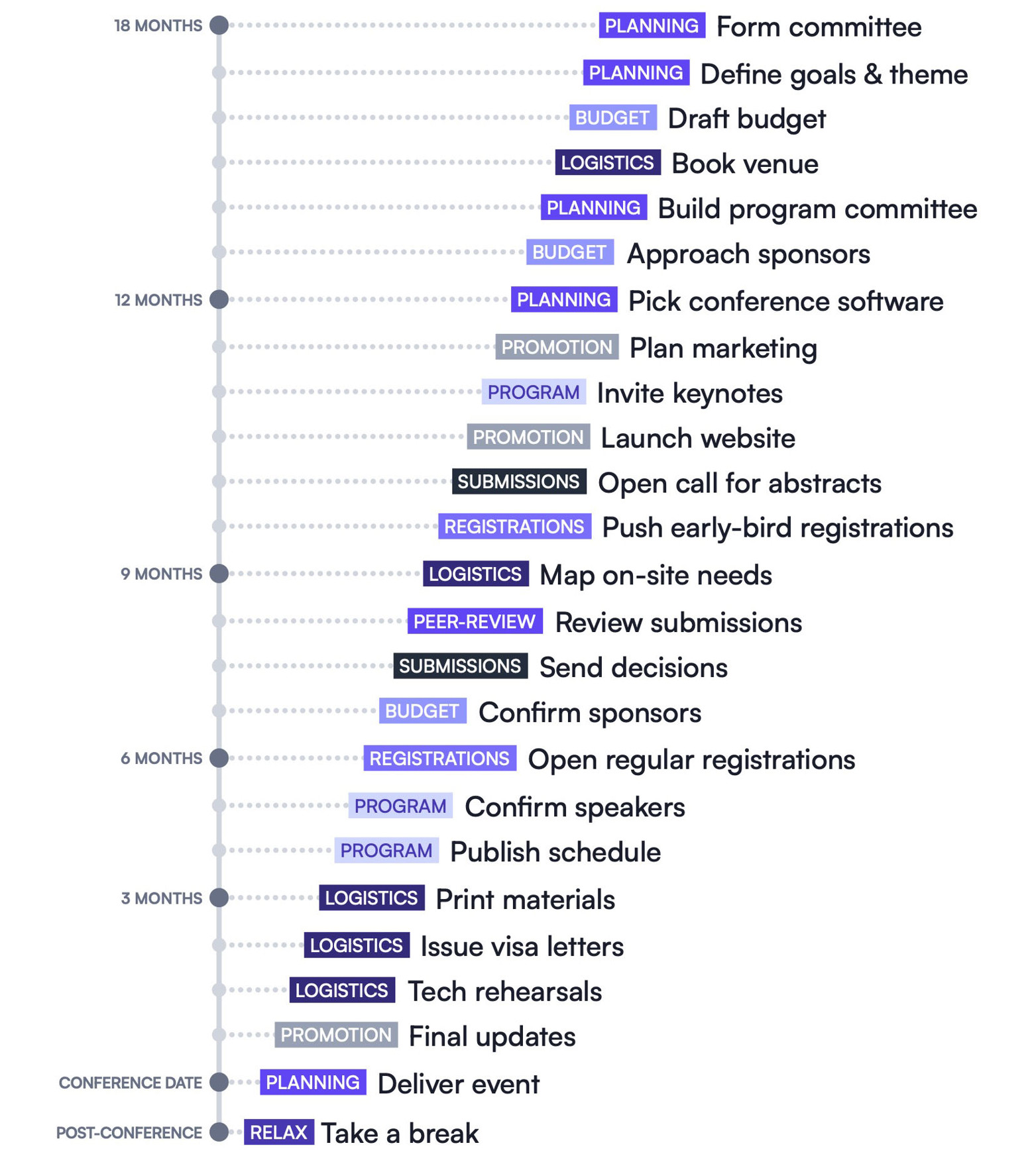 Conference Planning Timeline