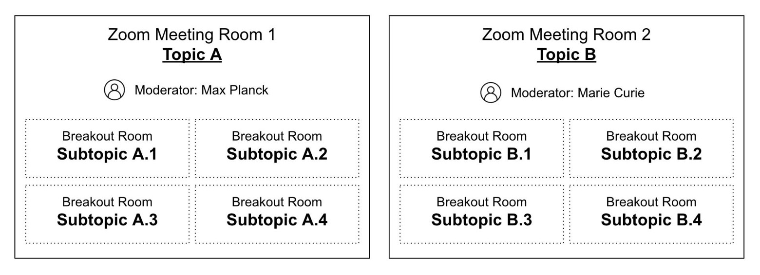 Schema of how to split presenters in different breakout rooms on zoom