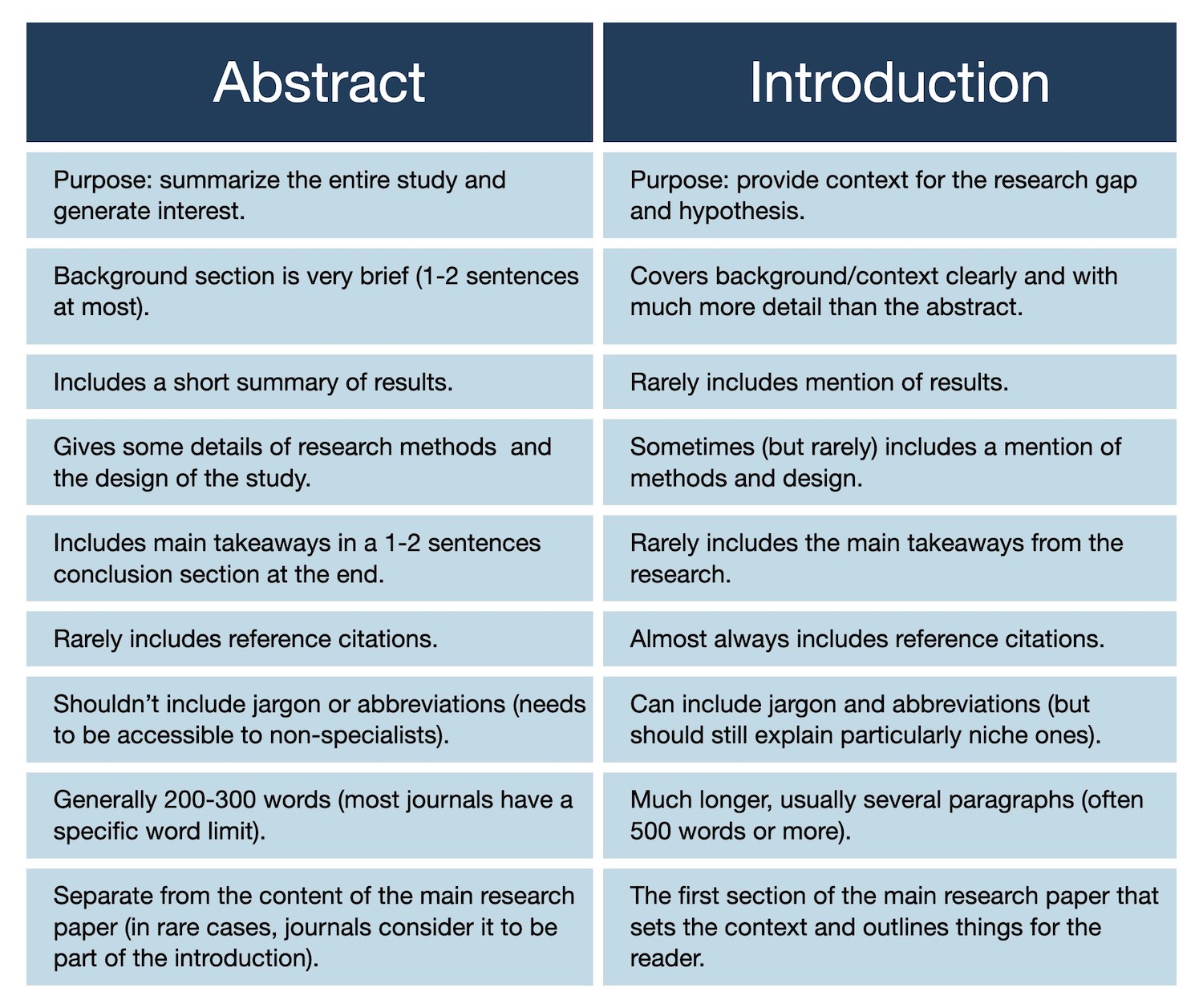 Abstract Vs. Introduction: What Is The Actual Difference?