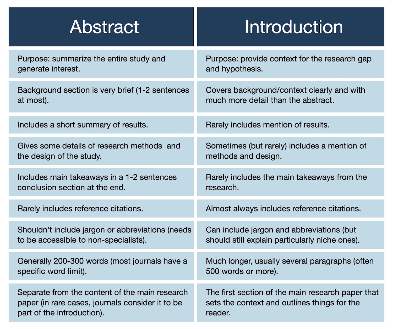 Comparison table between abstract and introduction
