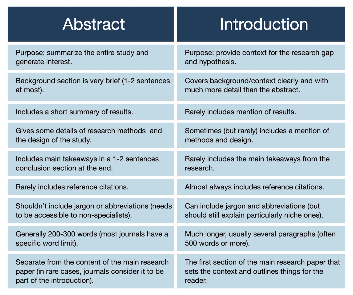 is abstract the same as thesis