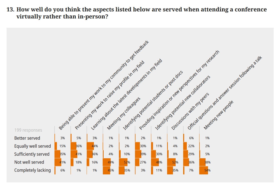 Scientific Virtual Event Statistics