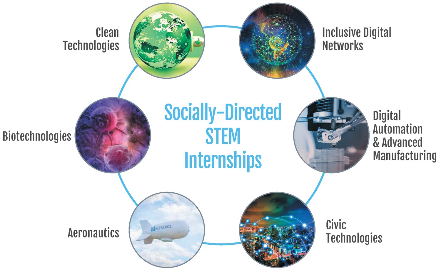 Topics of STEM internships